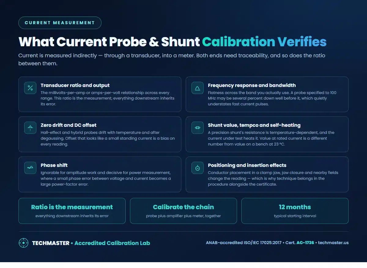 What current probe and shunt calibration verifies - transducer ratio and output, frequency response and bandwidth, zero drift and DC offset, shunt value and temperature coefficient, phase shift, and conductor positioning effects