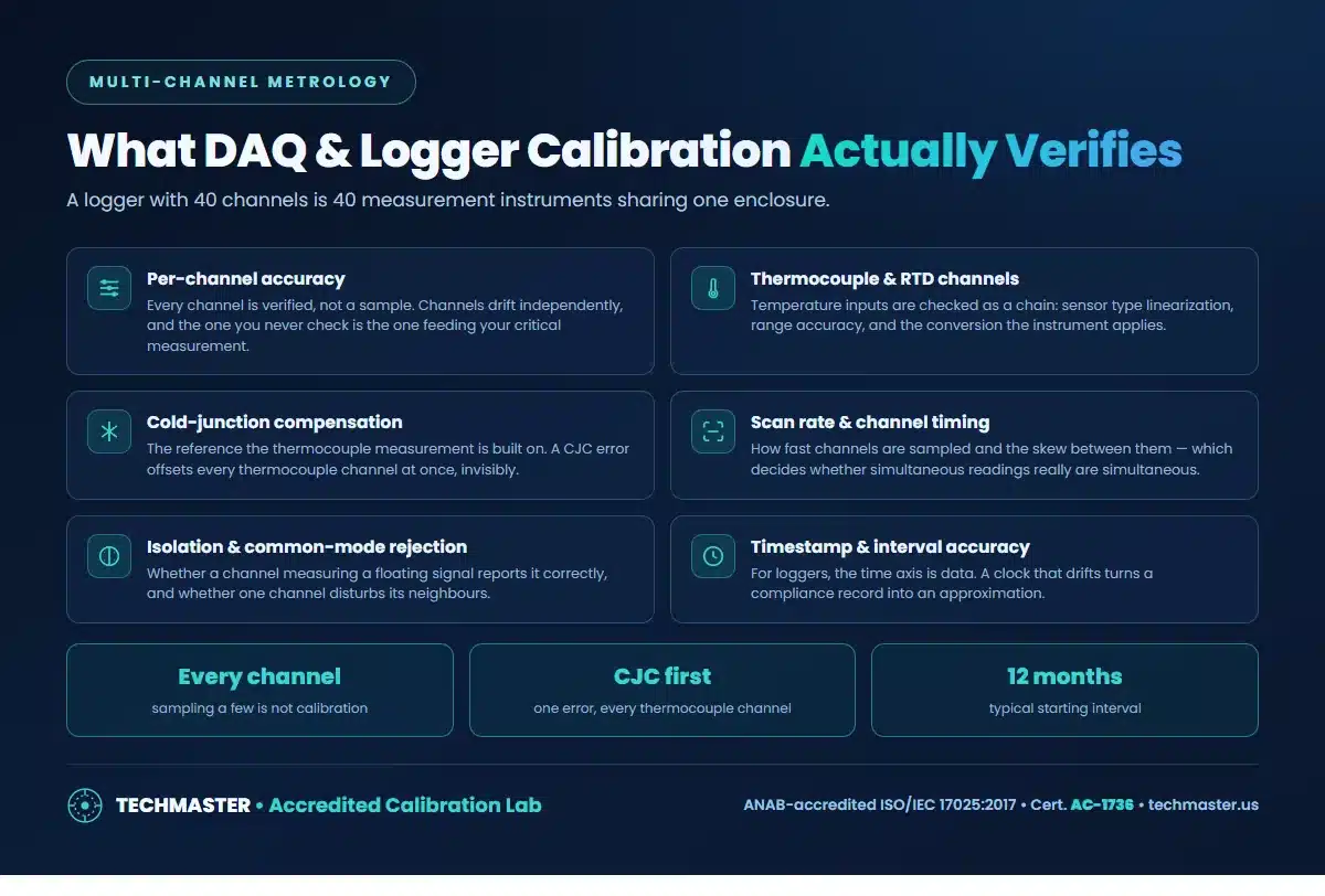 What DAQ and logger calibration verifies - per-channel accuracy, thermocouple and RTD channels, cold-junction compensation, scan rate and channel timing, isolation, timestamp accuracy