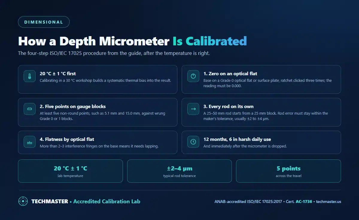 How a depth micrometer is calibrated - 20 degrees C plus or minus 1, zero on an optical flat, five points on gauge blocks, each interchangeable rod checked on its own within about 2 to 4 micrometres, base flatness by optical flat, and a 12 month interval
