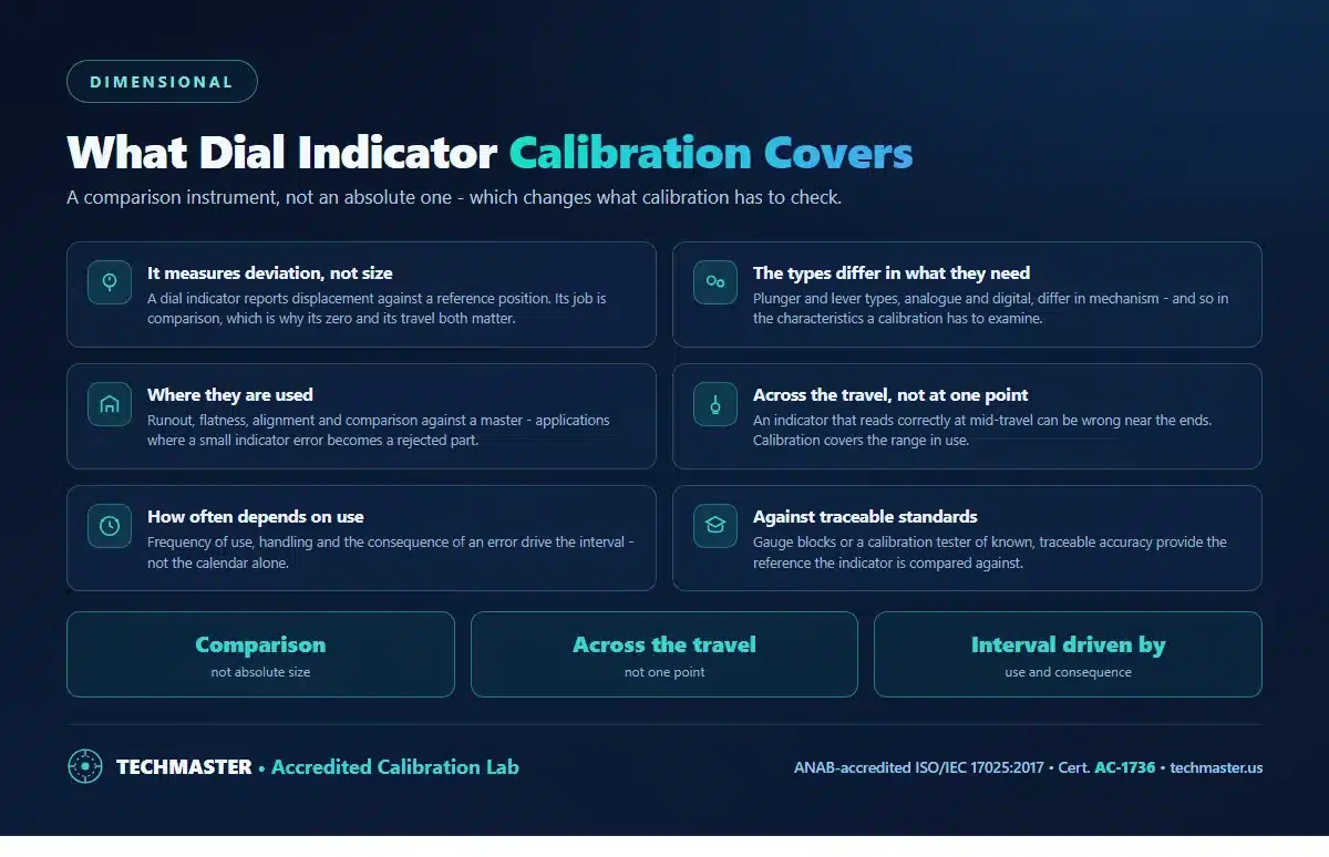 What dial indicator calibration covers - it measures deviation rather than absolute size, the types differ in what they need, applications in runout and alignment, calibration across the travel rather than one point, intervals driven by use, and comparison against traceable standards