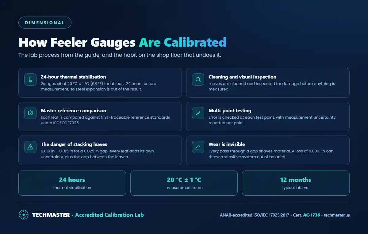 How feeler gauges are calibrated - 24-hour thermal stabilisation at 20 degrees C plus or minus 1, cleaning and inspection, master reference comparison, multi-point testing, the danger of stacking leaves, and wear of 0.0001 inch