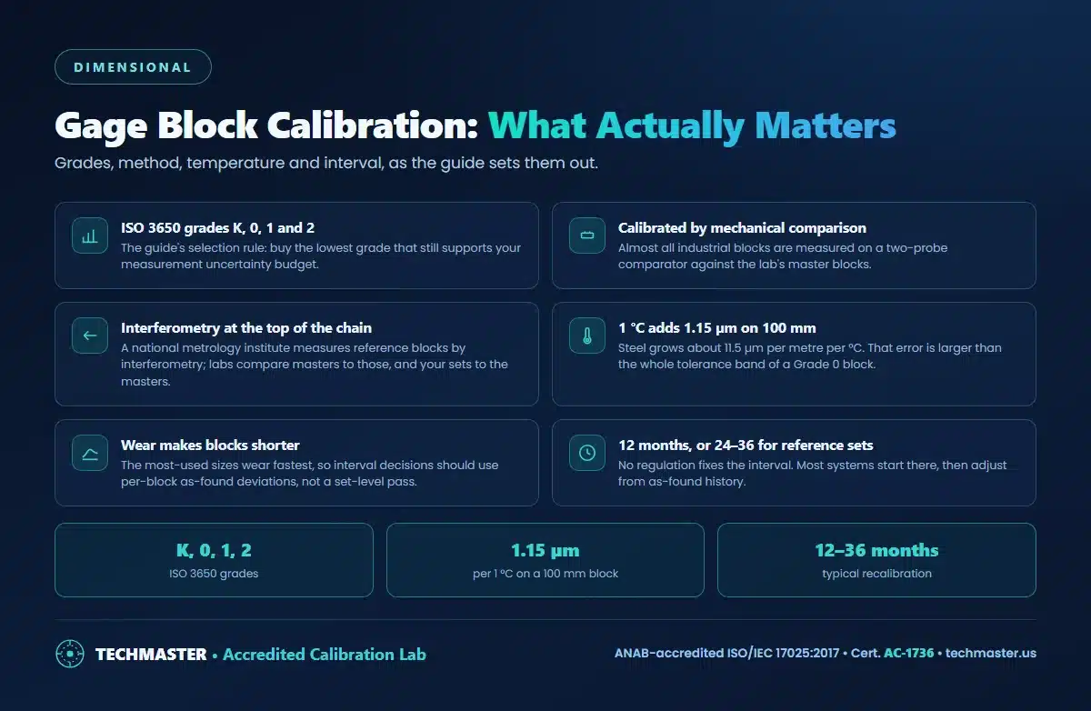 Gage block calibration - ISO 3650 grades K, 0, 1 and 2, mechanical comparison against masters with interferometry at the top of the chain, a 1 degree C offset adding 1.15 micrometres on a 100 mm block, wear making blocks shorter, and 12 to 36 month intervals