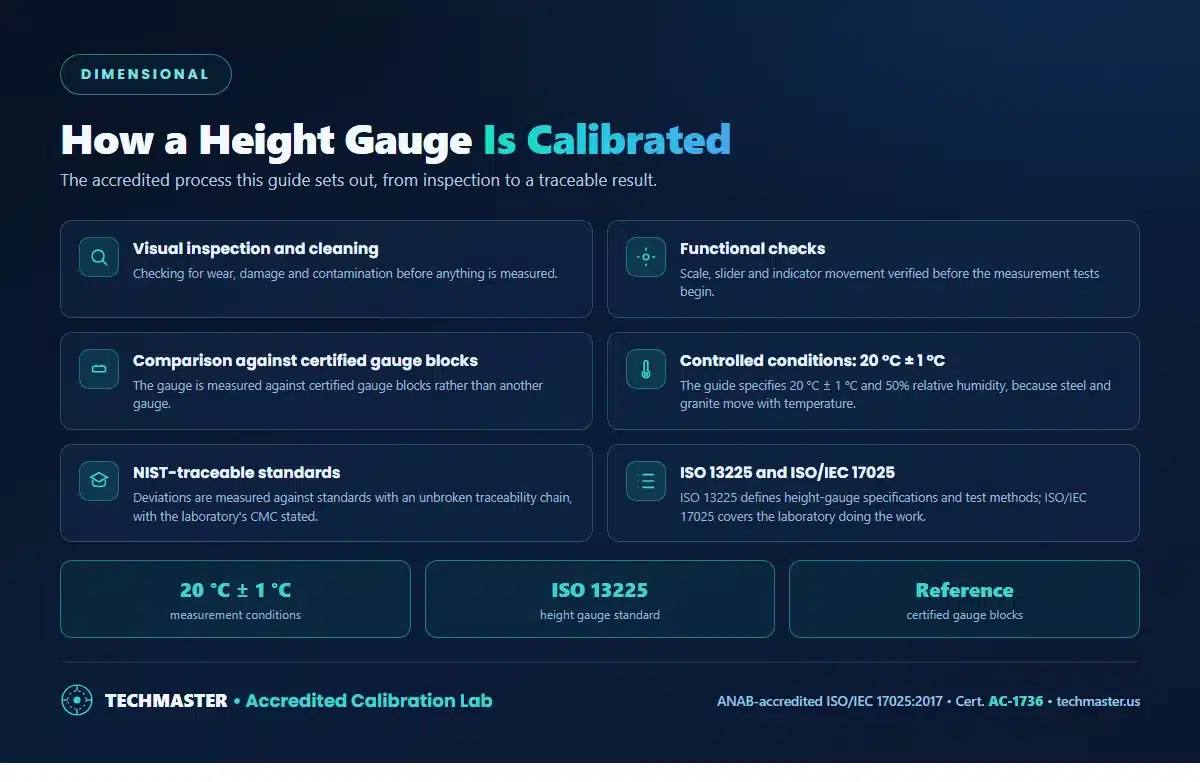 How a height gauge is calibrated - inspection and cleaning, functional checks, comparison against certified gauge blocks at 20 C plus or minus 1 C and 50 percent RH, NIST-traceable standards, ISO 13225 and ISO/IEC 17025