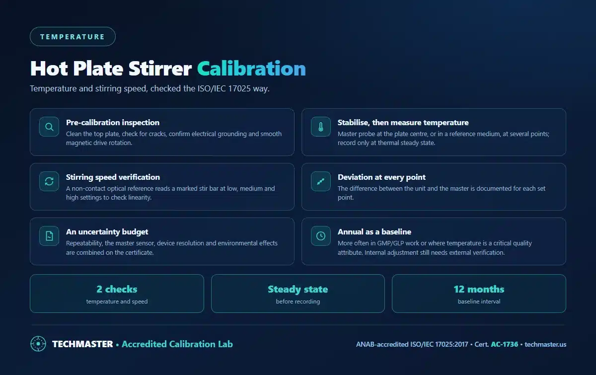 Hot plate stirrer calibration - pre-calibration inspection, temperature verification at steady state, optical stirring speed verification at low, medium and high settings, documented deviations, an uncertainty budget, and an annual baseline interval