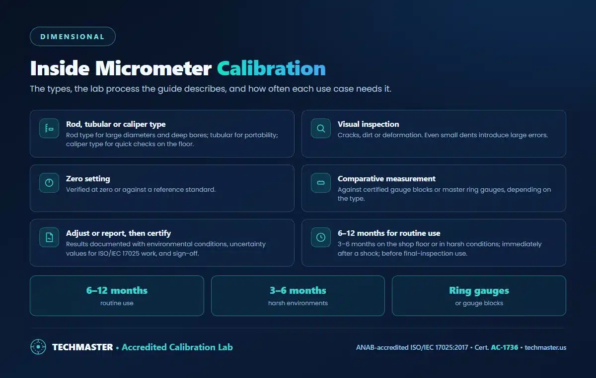 Inside micrometer calibration - rod, tubular and caliper types, visual inspection, zero setting, comparison against gauge blocks or master ring gauges, documentation, and intervals of 6 to 12 months or 3 to 6 months in harsh conditions
