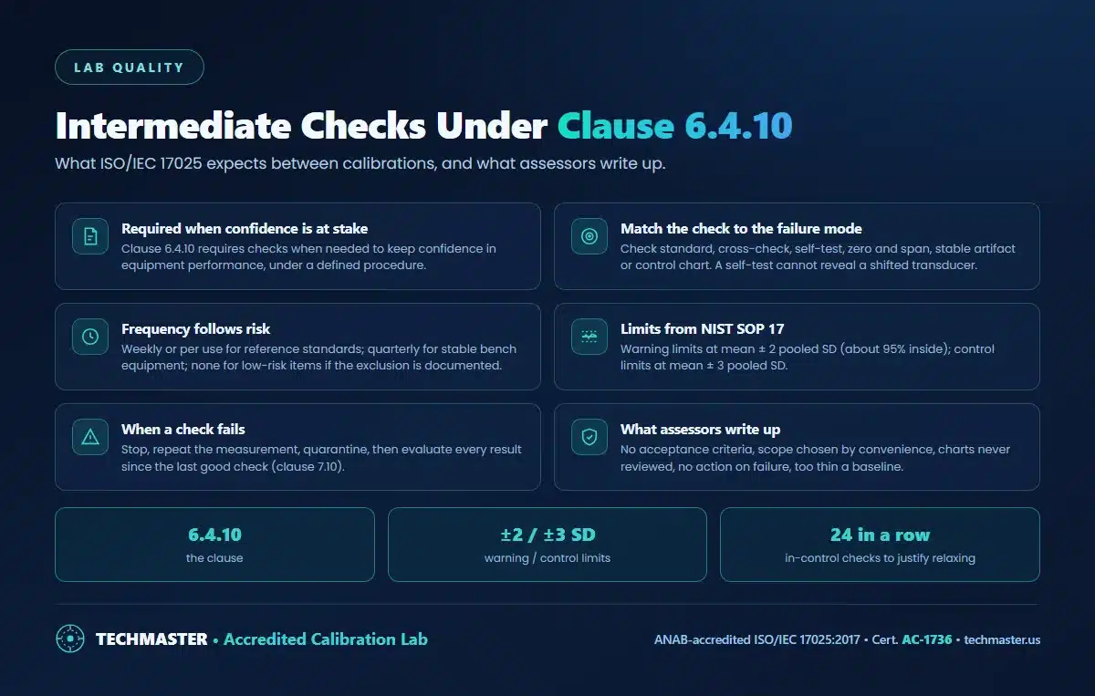 Intermediate checks under ISO/IEC 17025 clause 6.4.10 - matching the check to the failure mode, risk-based frequency, warning and control limits at 2 and 3 standard deviations from NIST SOP 17, what to do when a check fails, and common assessor findings