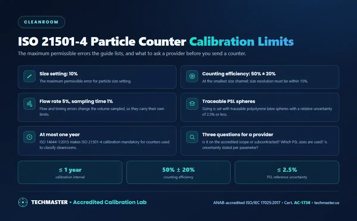 ISO 21501-4 particle counter calibration limits - size setting 10 percent, counting efficiency 50 percent plus or minus 20 at the smallest channel, size resolution 15 percent, flow rate 5 percent, sampling time 1 percent, PSL spheres with 2.5 percent uncertainty, and an interval of one year or less