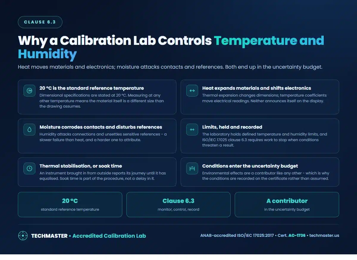 Why a calibration lab controls temperature and humidity - the 20 C standard reference temperature, thermal expansion and electronic shift, moisture attacking contacts, limits held under ISO/IEC 17025 clause 6.3, thermal stabilisation soak time, and conditions entering the uncertainty budget