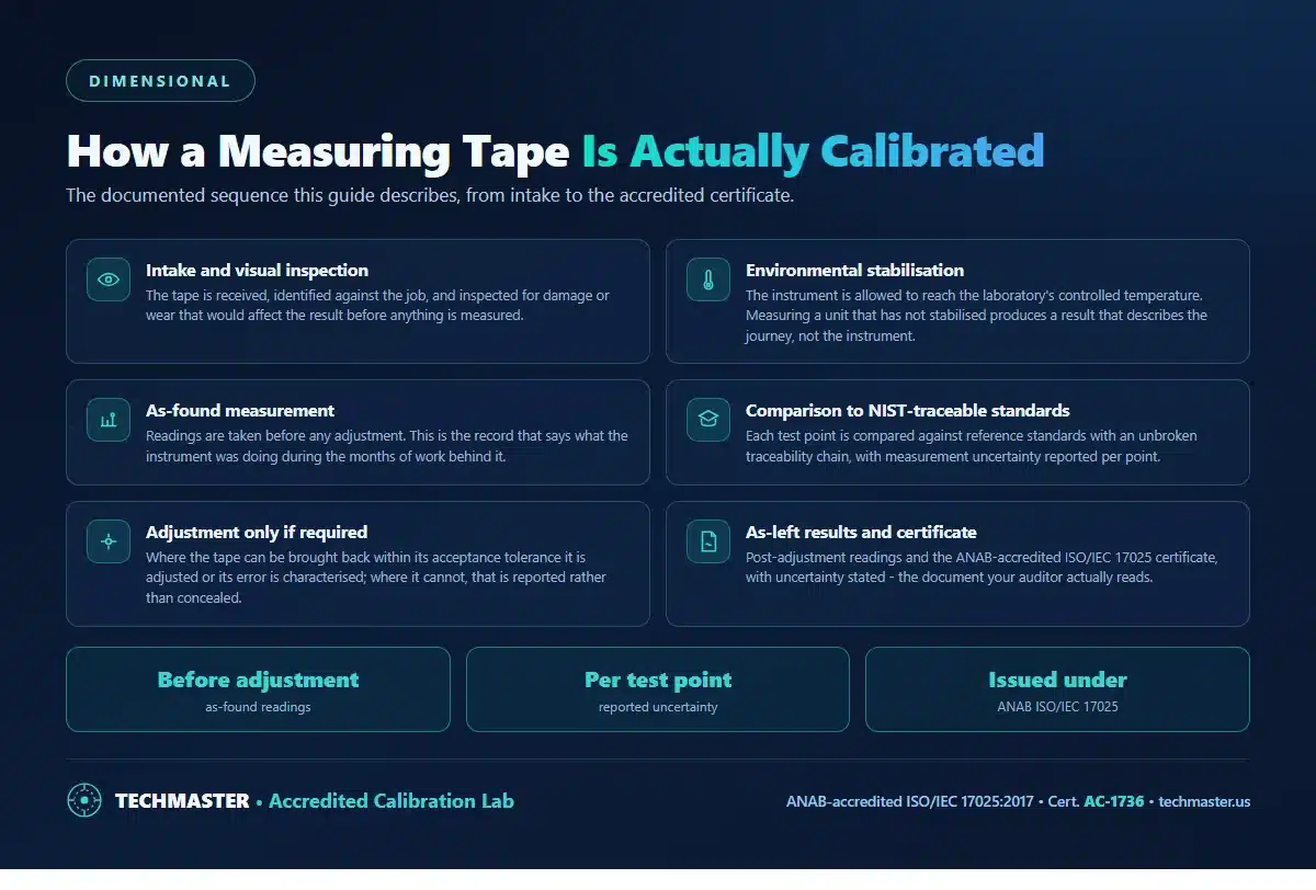 How a measuring tape is calibrated - intake and visual inspection, environmental stabilisation, as-found measurement, comparison to NIST-traceable standards, adjustment if required, and as-left results with an accredited certificate
