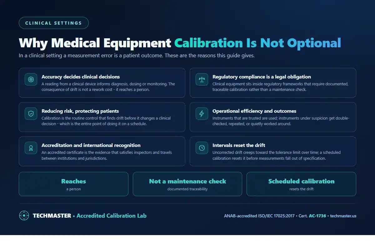 Why medical equipment calibration is essential in clinical settings - accuracy in clinical decisions, regulatory compliance, patient safety, operational efficiency, accreditation and international recognition, and why intervals reset drift