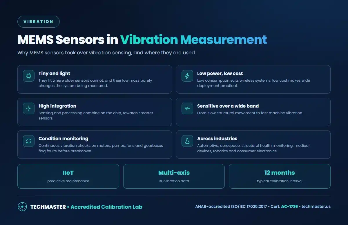 MEMS sensors in vibration measurement - small size and low mass, low power and cost, high integration, wide-band sensitivity, condition monitoring of motors, pumps and gearboxes, and applications across industries