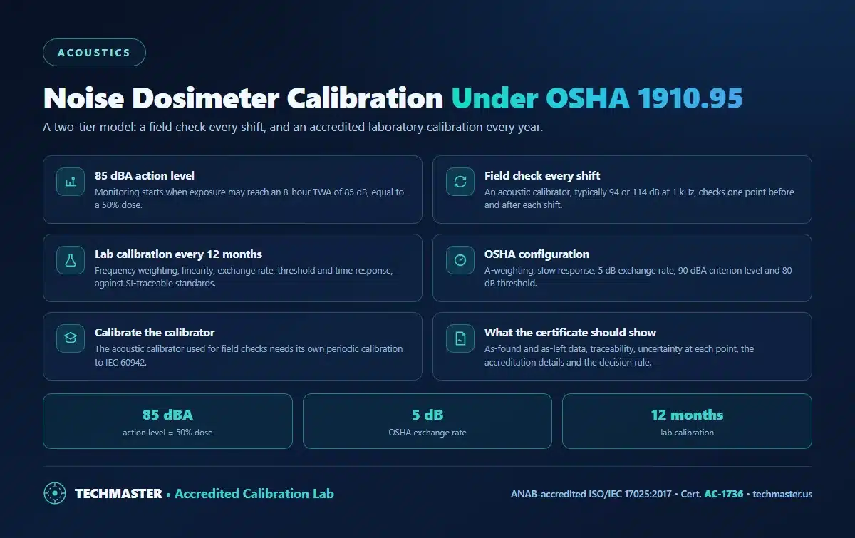 Noise dosimeter calibration under OSHA 1910.95 - the 85 dBA action level, field checks with an acoustic calibrator before and after each shift, annual accredited lab calibration, OSHA dosimeter settings, calibrating the calibrator to IEC 60942, and certificate contents