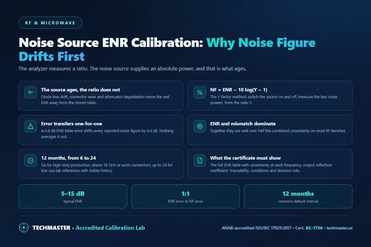 Noise source ENR calibration - why the source ages while the analyzer ratio does not, the Y-factor equation, how an ENR error transfers one-for-one to noise figure, the dominant uncertainty terms, 6 to 24 month intervals, and certificate contents