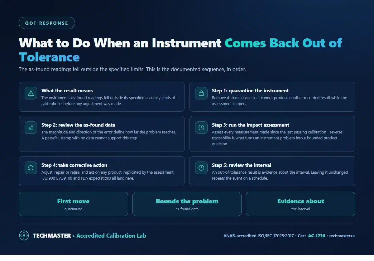 What to do when an instrument comes back out of tolerance - what the result means, quarantine, review the as-found data, run the impact assessment, take corrective action, and review the calibration interval