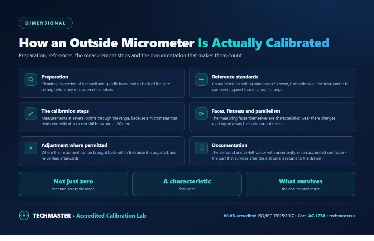 How an outside micrometer is calibrated - preparation and zero check, reference standards such as gauge blocks, calibration steps across the range, measuring face flatness and parallelism, adjustment where permitted, and documentation of as-found and as-left values