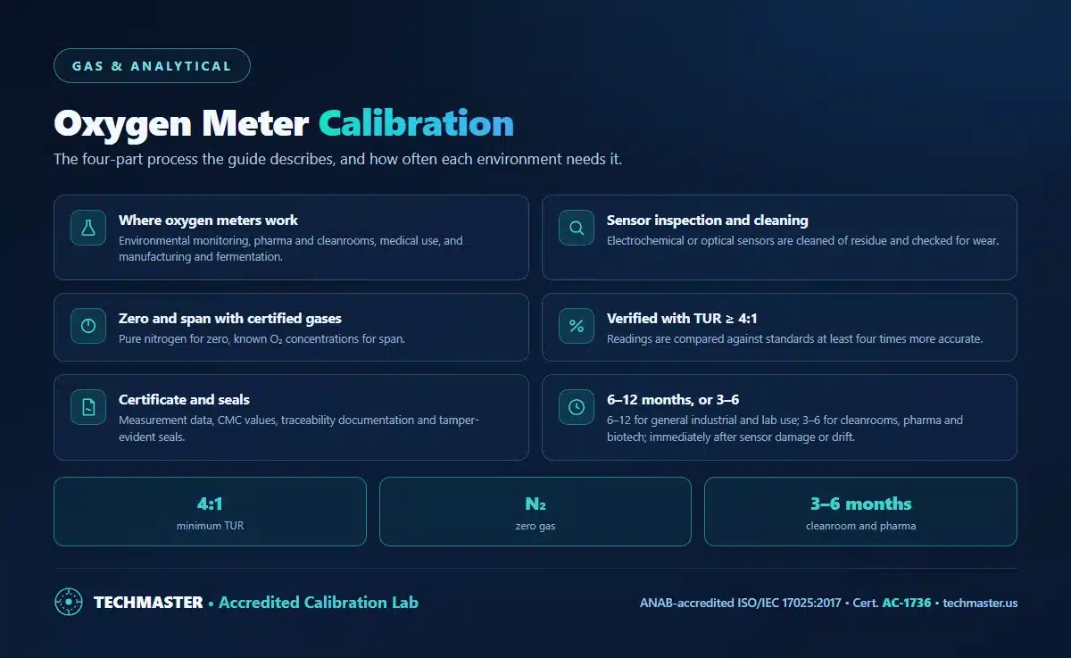 Oxygen meter calibration - where oxygen meters are used, sensor inspection and cleaning, zero and span with certified gases, verification with a TUR of at least 4 to 1, certificate and seals, and 6 to 12 or 3 to 6 month intervals
