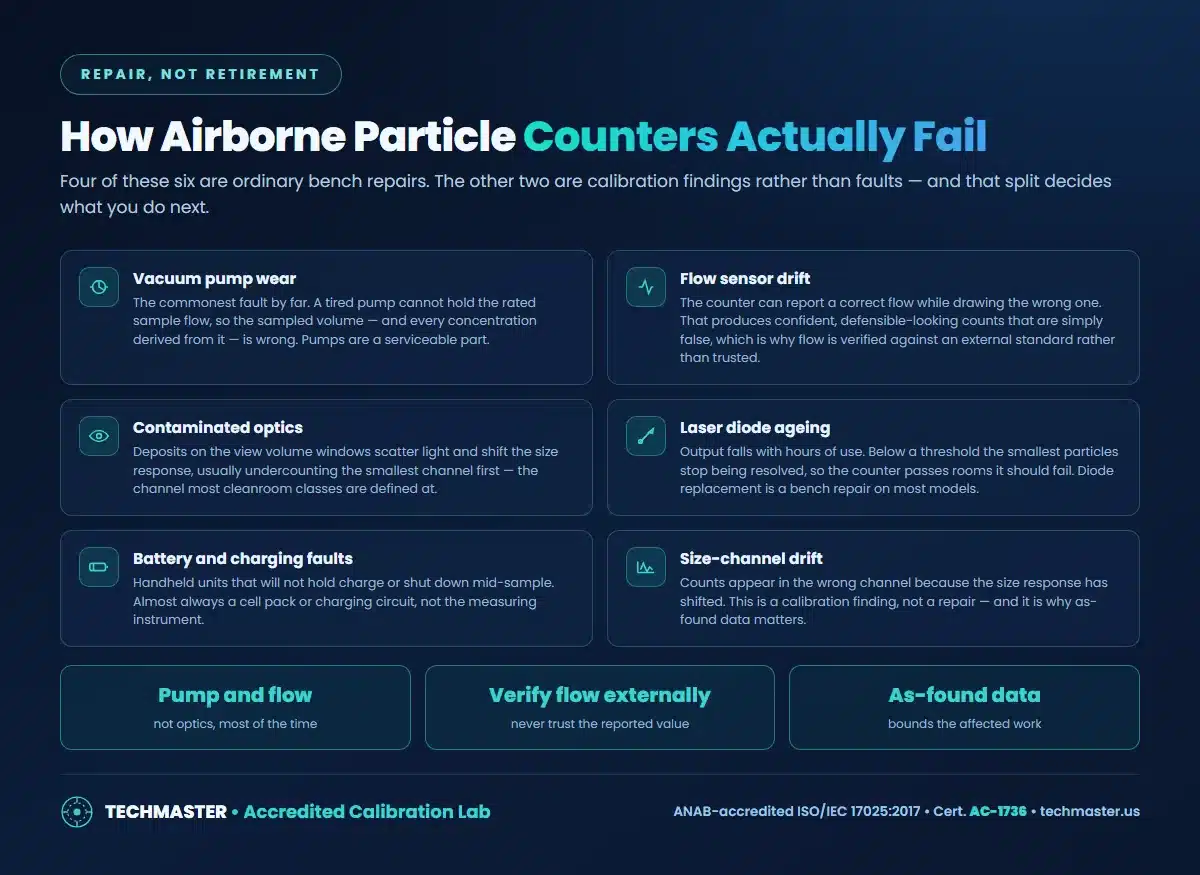 How airborne particle counters fail: vacuum pump wear, flow sensor drift, contaminated optics, laser diode ageing, battery faults, size-channel drift