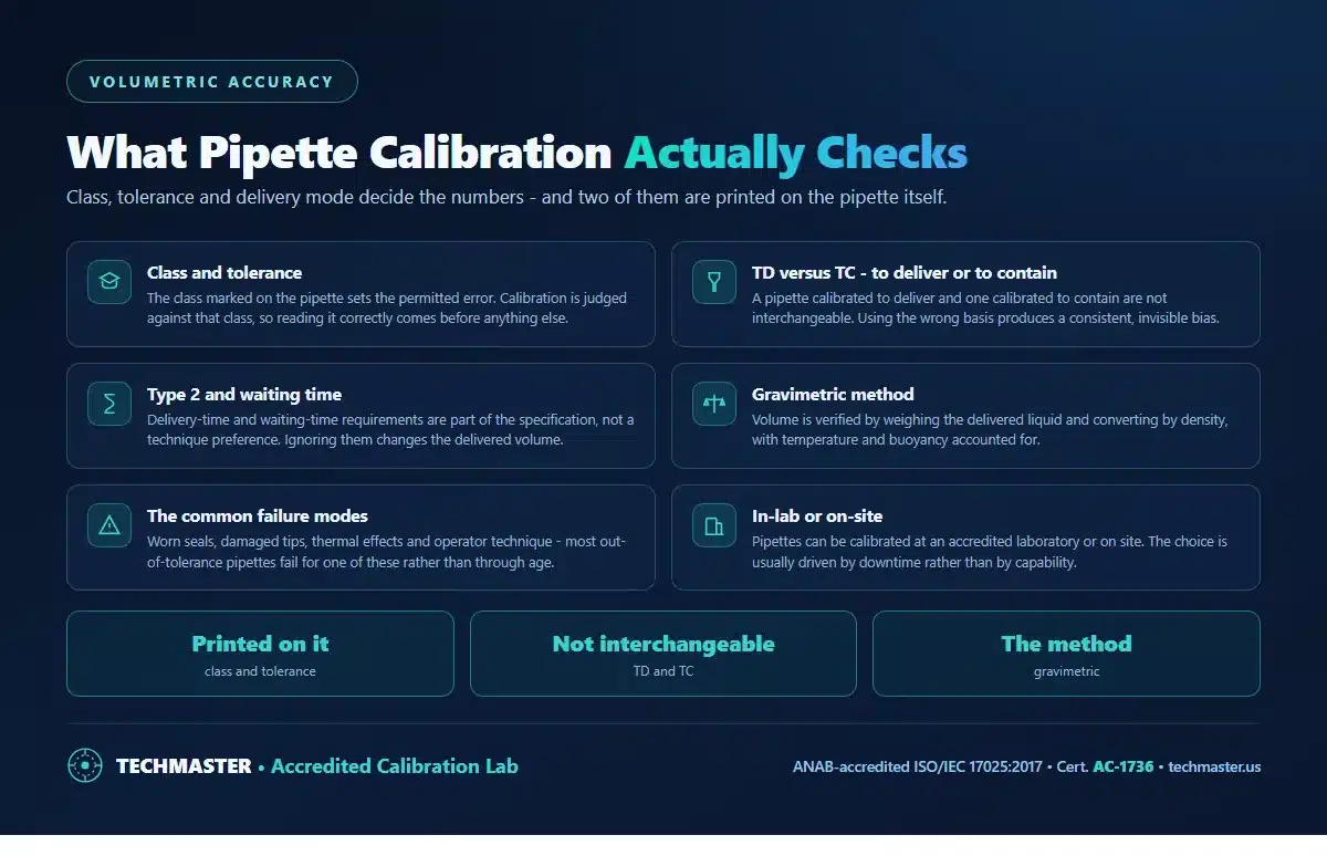 What pipette calibration actually checks - class and tolerance, TD versus TC delivery, Type 2 waiting time, the gravimetric method, common failure modes, and in-lab versus on-site