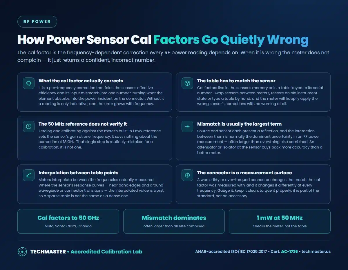 How power sensor cal factors go wrong: what they correct, table mismatch, the 50 MHz reference, mismatch uncertainty, interpolation, connector wear