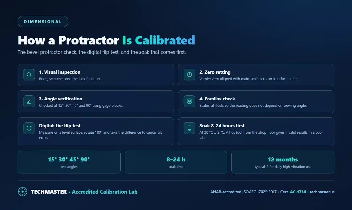 How a protractor is calibrated - visual inspection, zero setting, angle verification at 15, 30, 45 and 90 degrees with gage blocks, parallax check, the digital flip test, and an 8 to 24 hour soak at 20 degrees C