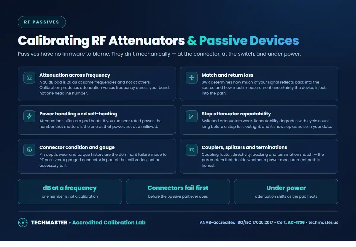 Calibrating RF attenuators and passive devices - attenuation across frequency, match and return loss, power handling and self-heating, step attenuator repeatability, connector condition and gauge, couplers splitters and terminations