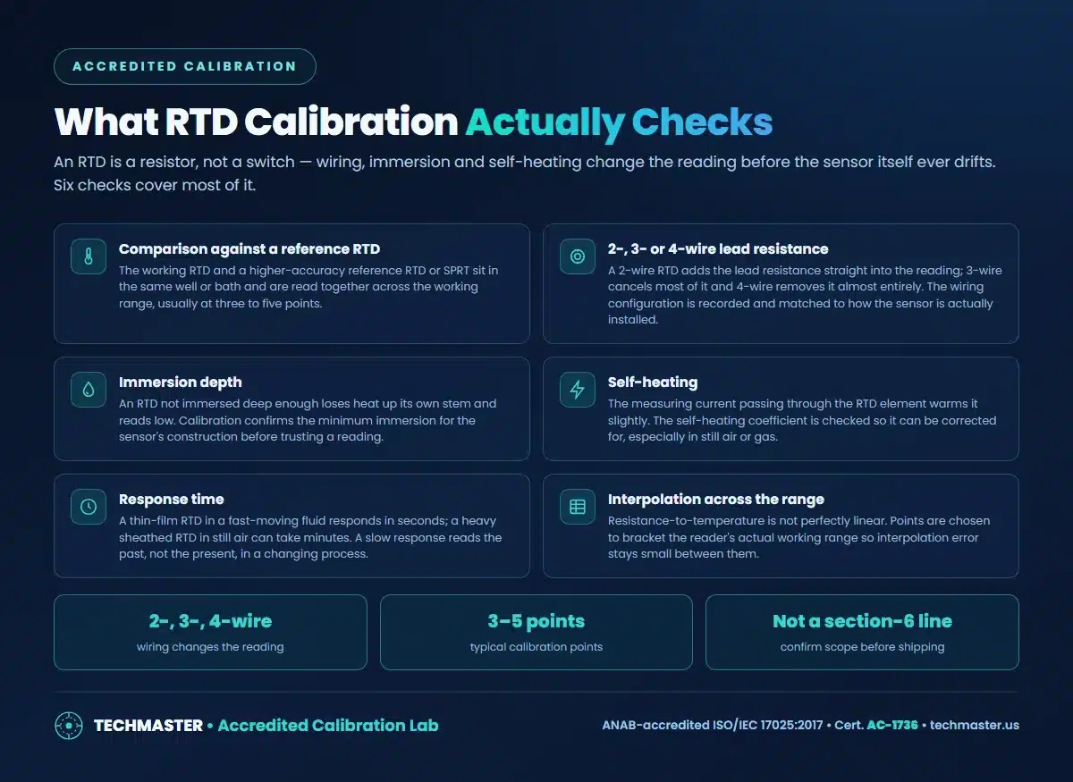 What RTD calibration checks: comparison against a reference RTD, 2/3/4-wire lead resistance, immersion depth, self-heating, response time, interpolation across the range