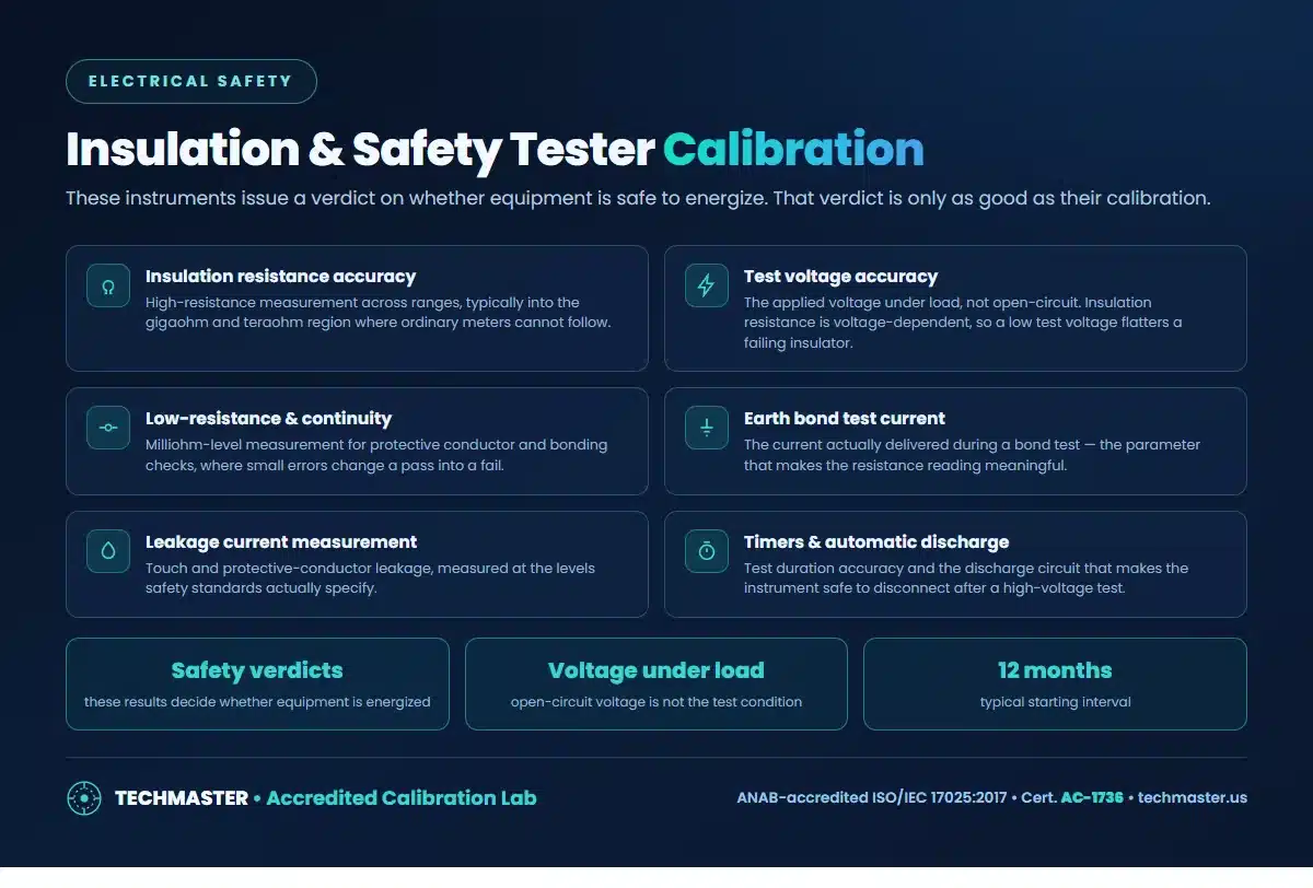 What insulation and safety tester calibration verifies - insulation resistance, test voltage under load, low-resistance continuity, earth bond current, leakage current, timers and discharge