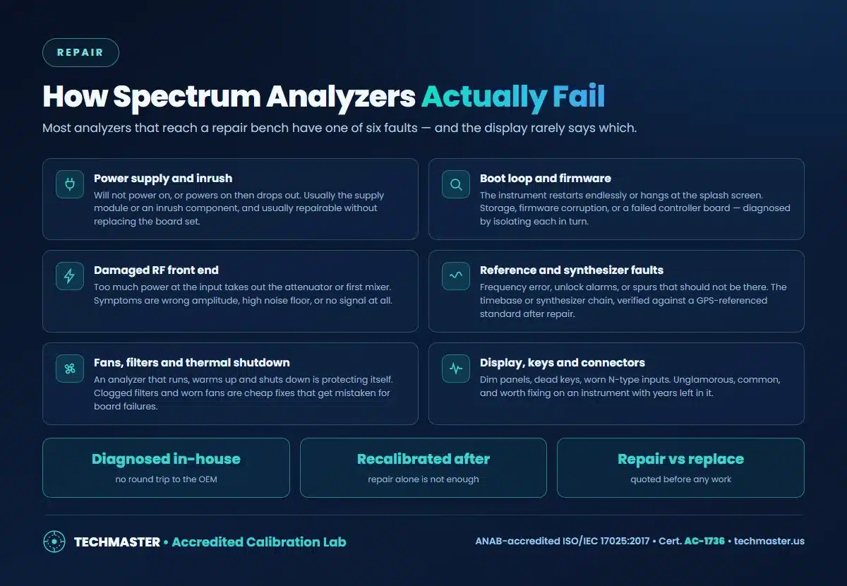 How spectrum analyzers fail: power supply, boot loop, RF front end, synthesizer, thermal, display and connectors