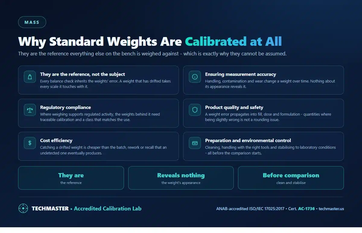Why standard weights are calibrated - they are the reference rather than the subject, handling and wear change them invisibly, regulatory compliance, product quality and safety, cost efficiency, and preparation with environmental control before comparison