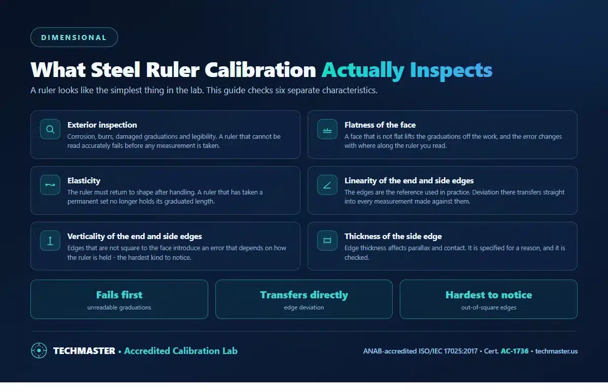What steel ruler calibration inspects - exterior inspection, flatness of the face, elasticity, linearity of the end and side edges, verticality of those edges, and thickness of the side edge