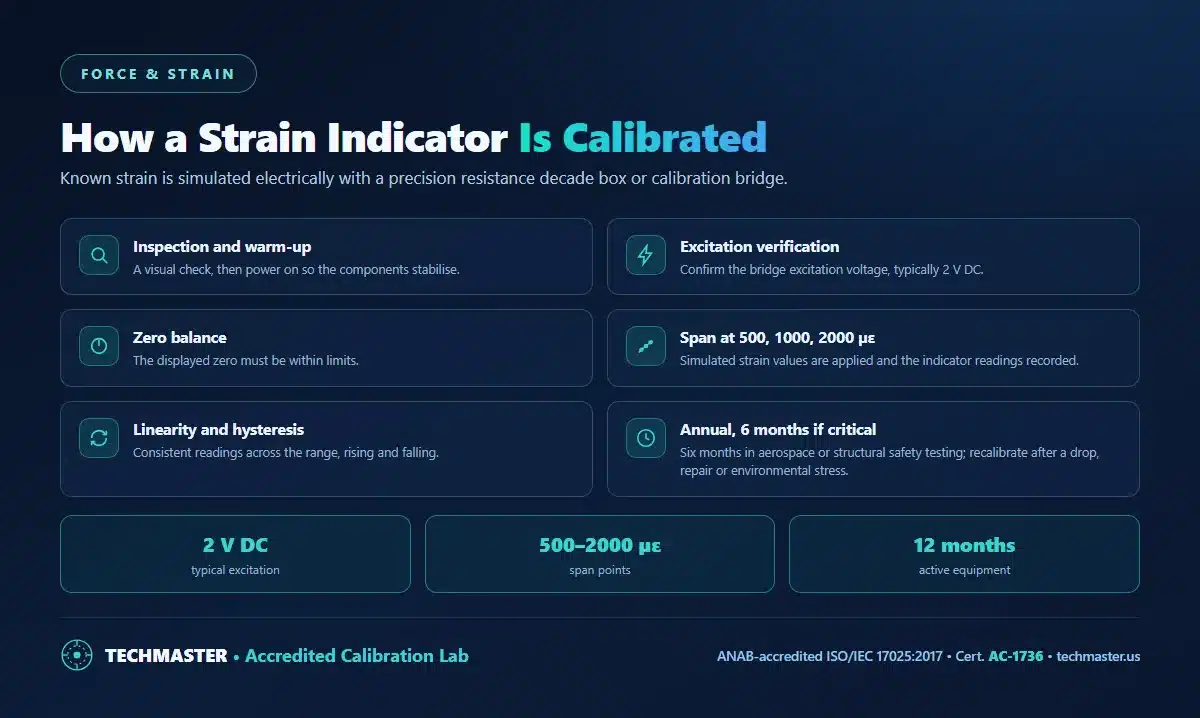 How a strain indicator is calibrated - inspection and warm-up, 2 V DC excitation verification, zero balance, span at 500, 1000 and 2000 microstrain, linearity and hysteresis, and annual or 6 month intervals