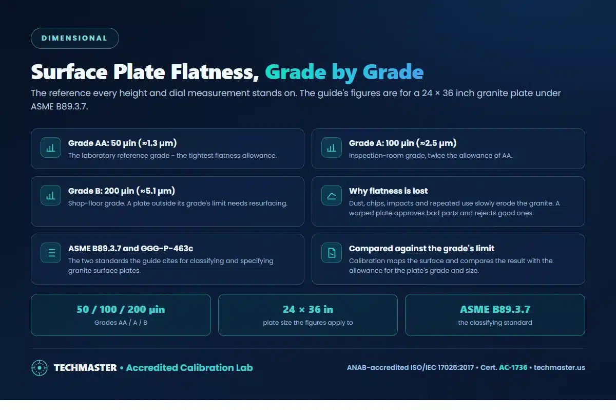 Surface plate flatness by grade under ASME B89.3.7 for a 24 by 36 inch granite plate - Grade AA 50 microinches, Grade A 100 microinches, Grade B 200 microinches - why flatness is lost and how calibration compares against the grade limit
