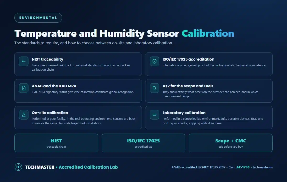 Temperature and humidity sensor calibration - NIST traceability, ISO/IEC 17025 accreditation, ANAB and the ILAC MRA, asking for the scope and CMC, and on-site versus laboratory calibration