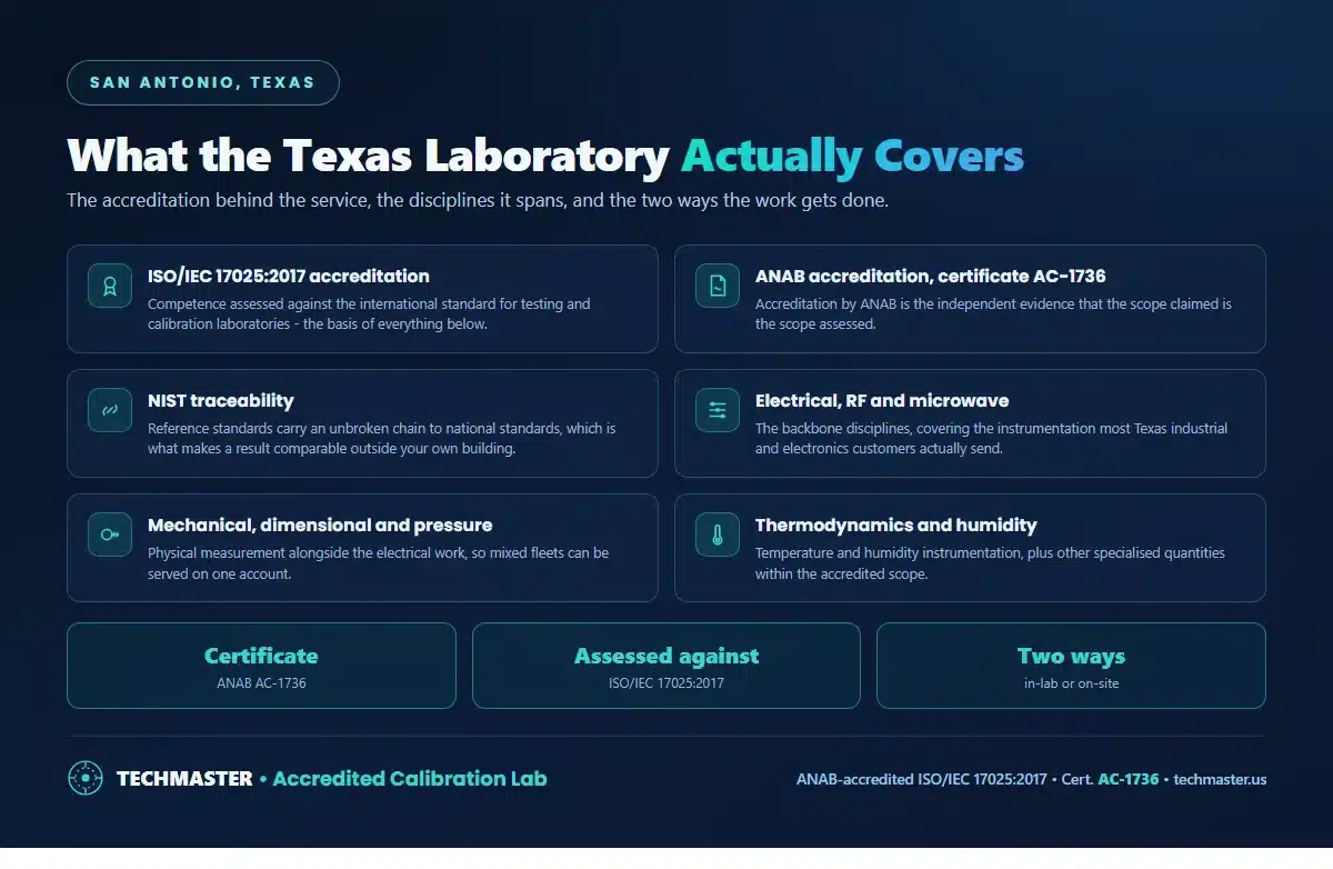 What the Techmaster San Antonio Texas laboratory covers - ISO/IEC 17025:2017 accreditation, ANAB certificate AC-1736, NIST traceability, electrical and RF microwave calibration, mechanical dimensional and pressure calibration, and thermodynamics and humidity