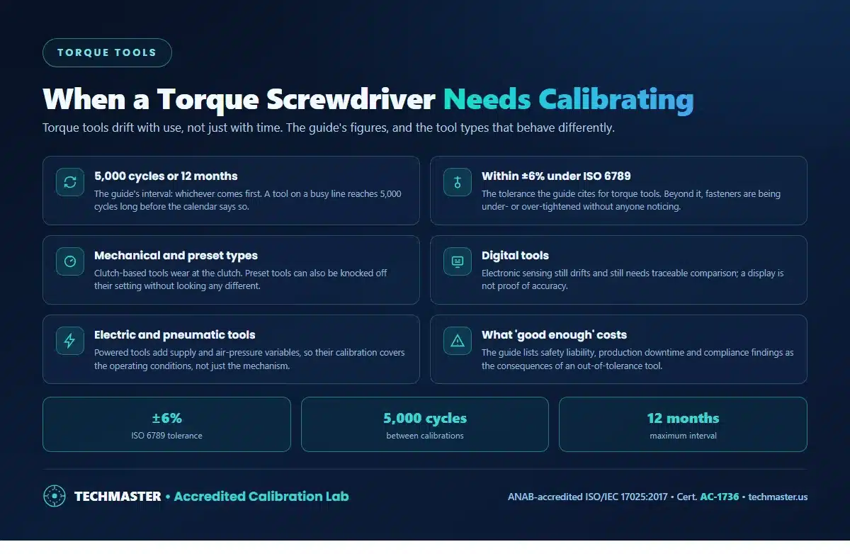 When a torque screwdriver needs calibrating - 5,000 cycles or 12 months, within plus or minus 6 percent under ISO 6789, how mechanical, preset, digital and powered tools differ, and what an out-of-tolerance tool costs