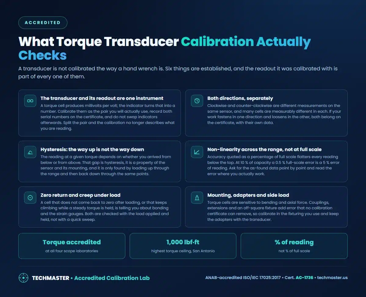 What torque transducer calibration checks: transducer and readout as a pair, both directions, hysteresis, non-linearity, zero return and creep, mounting and side load