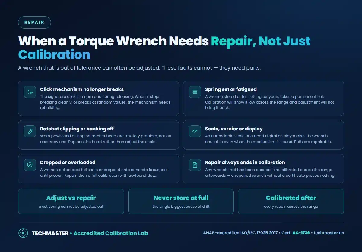 When a torque wrench needs repair not calibration: click mechanism, set spring, ratchet, scale, drop damage