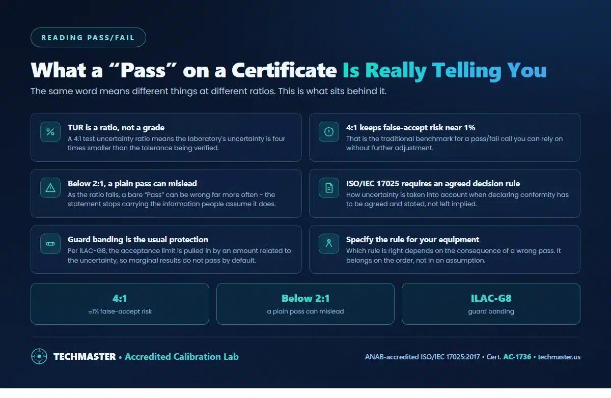 What a pass on a calibration certificate really tells you - test uncertainty ratio, why 4 to 1 keeps false-accept risk near 1 percent, why below 2 to 1 a plain pass can mislead, the ISO/IEC 17025 decision rule requirement and ILAC-G8 guard banding