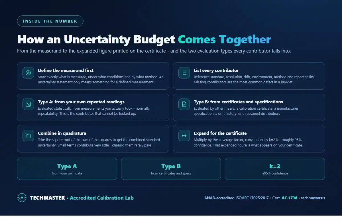 How a measurement uncertainty budget comes together - define the measurand, list contributors, Type A from repeated readings, Type B from certificates and specifications, combine in quadrature, expand at k=2
