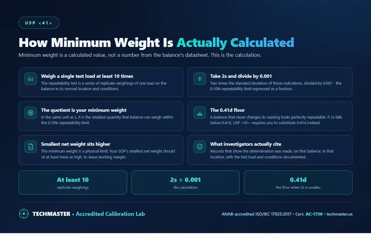 How USP 41 minimum weight is calculated - at least 10 replicate weighings of one test load, two times the standard deviation divided by 0.001, the 0.41d floor, and why the SOP smallest net weight sits higher