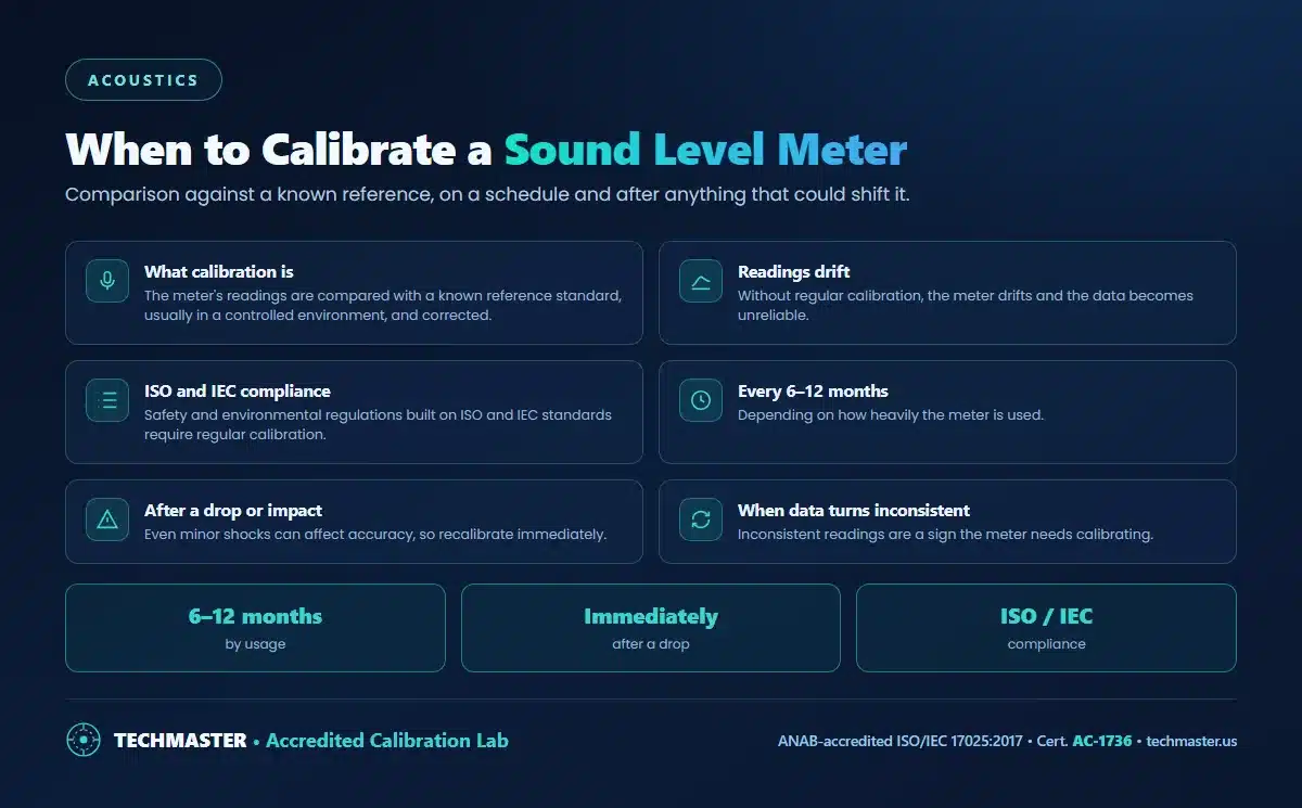 When to calibrate a sound level meter - comparison against a reference standard, drift, ISO and IEC compliance, every 6 to 12 months by usage, immediately after a drop, and when readings become inconsistent