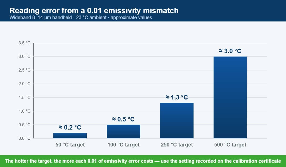 Chart of infrared thermometer reading error caused by emissivity mismatch at 50 to 500 degrees Celsius