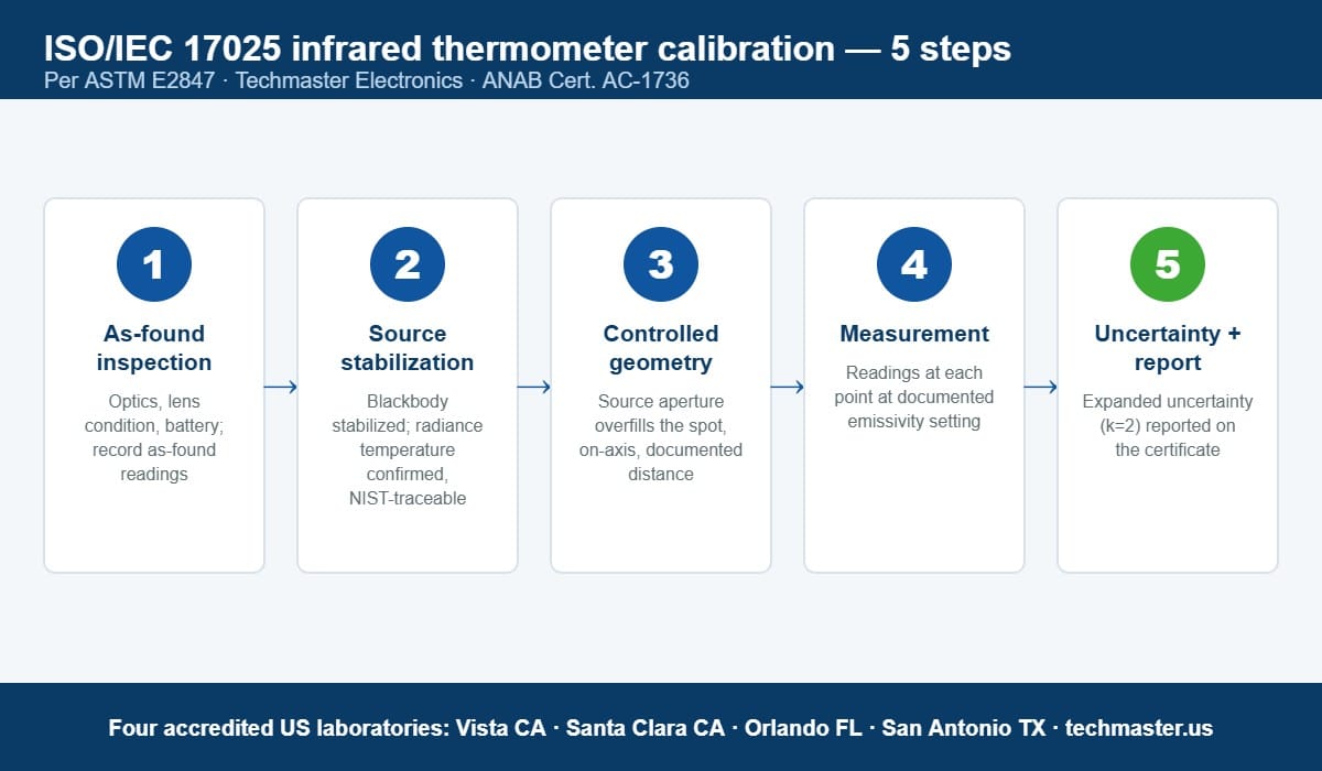 Five-step ISO/IEC 17025 infrared thermometer calibration workflow from as-found inspection to uncertainty reporting