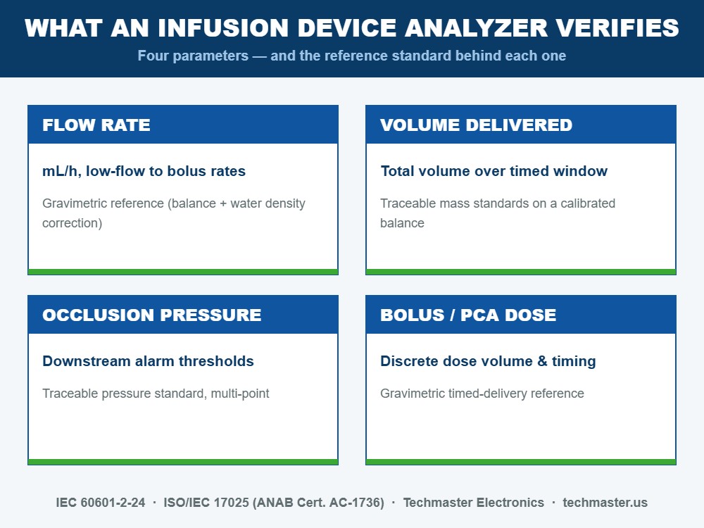 Infographic: four parameters an infusion device analyzer verifies — flow rate, volume delivered, occlusion pressure, and bolus/PCA dose — with the reference standard behind each