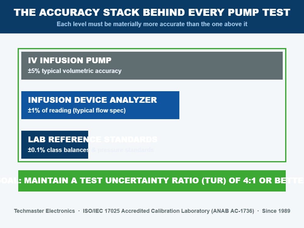 Infographic: accuracy stack for infusion pump testing — IV pump ±5%, infusion device analyzer ±1%, lab reference standards ±0.1%, maintaining a 4:1 test uncertainty ratio