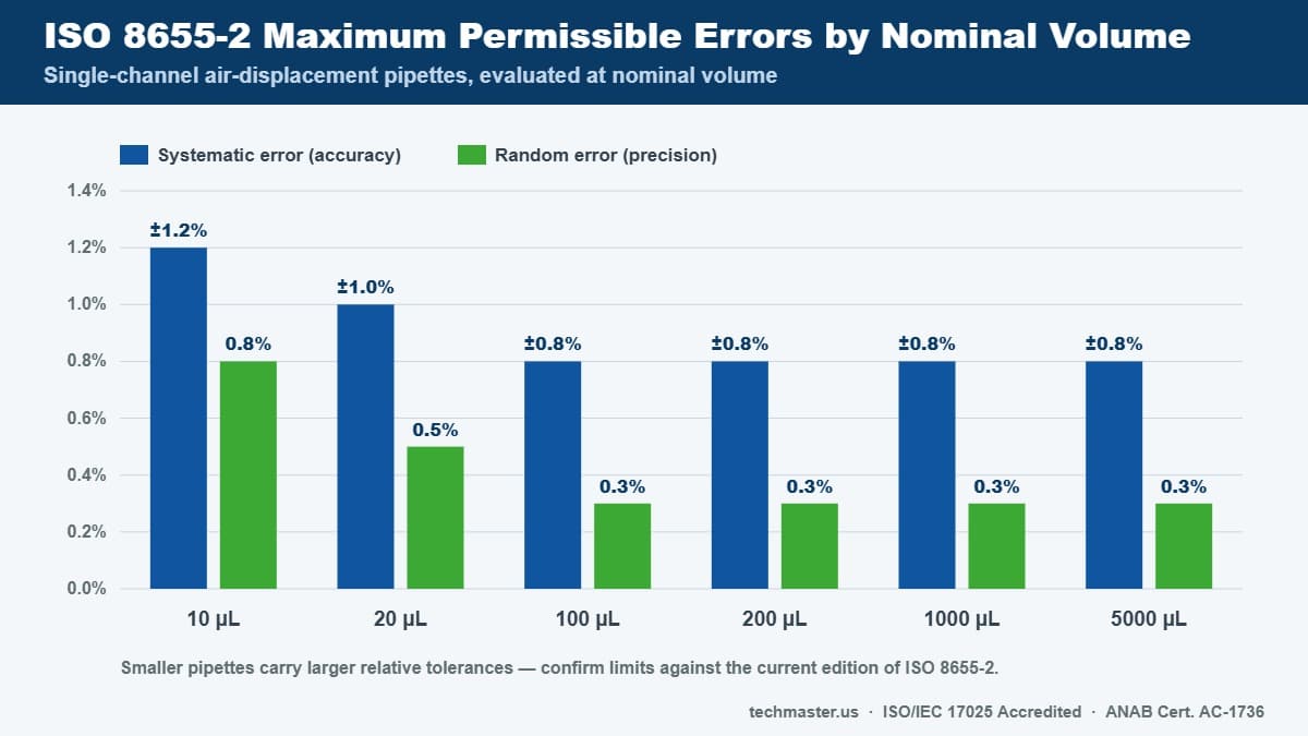 Bar chart of ISO 8655-2 maximum permissible systematic and random errors in percent for 10, 20, 100, 200, 1000 and 5000 microliter single-channel pipettes