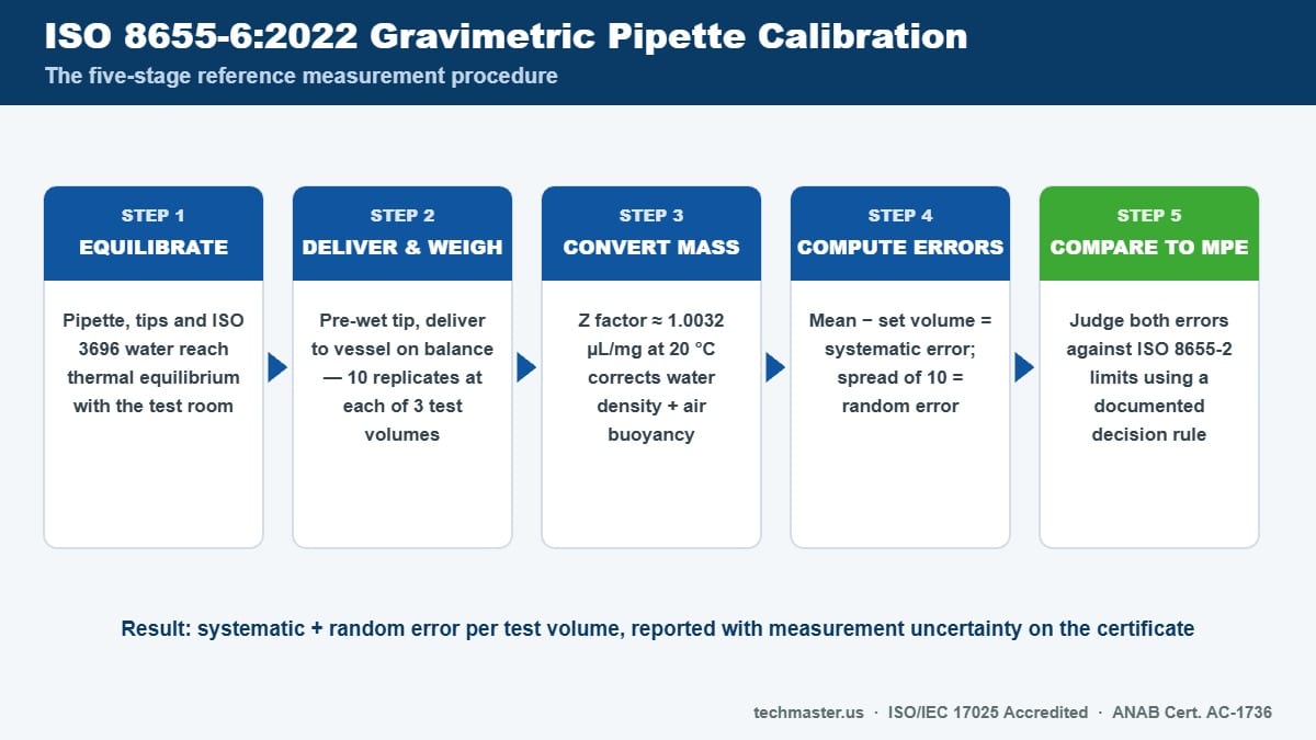 ISO 8655-6 gravimetric pipette calibration workflow: equilibrate, deliver and weigh 10 replicates, convert mass to volume with Z factor, compute systematic and random error, compare to ISO 8655-2 MPE