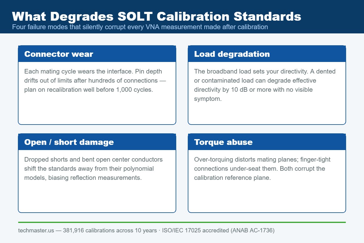 Infographic showing four failure modes that degrade SOLT calibration standards: connector wear, load degradation, open and short damage, and torque abuse