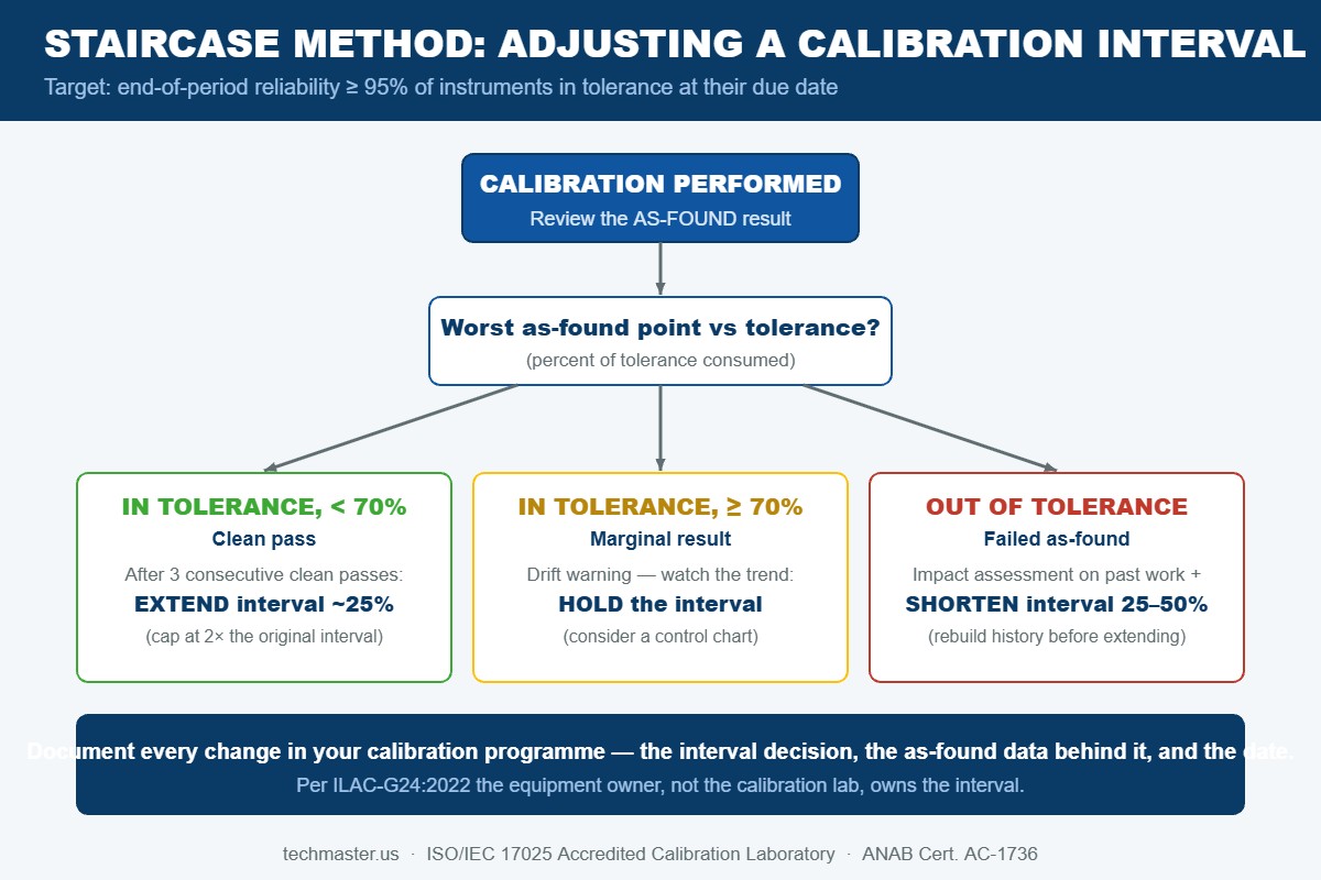 Staircase method decision flow for extending, holding, or shortening a calibration interval based on as-found calibration results