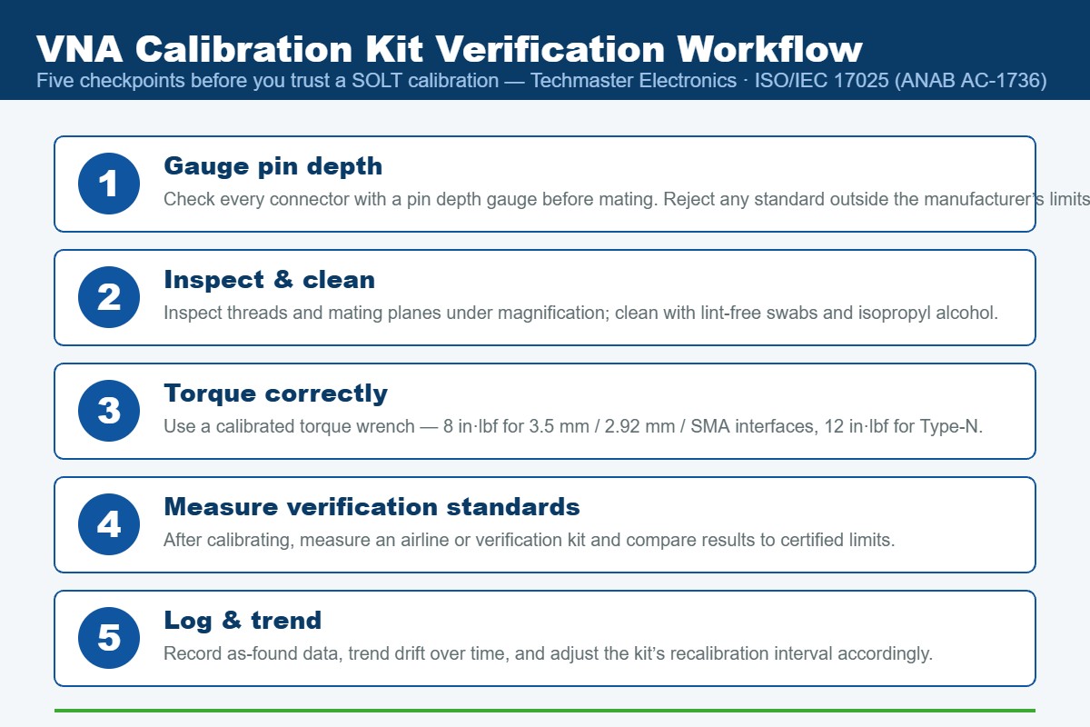 Five-step VNA calibration kit verification workflow infographic: pin depth gauging, inspection, torque, verification standards measurement, and drift trending